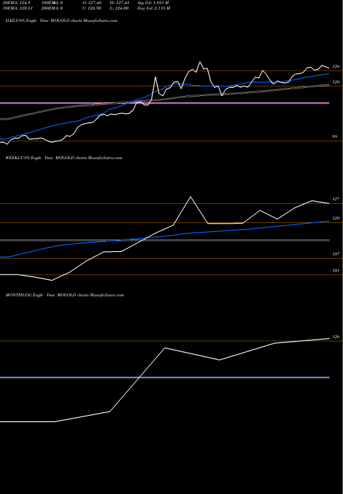 Trend of Motilalamc Mogold MOGOLD TrendLines Motilalamc - Mogold MOGOLD share NSE Stock Exchange 