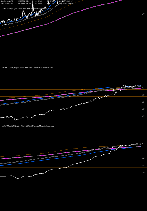 Trend of Motilalamc G5 MOGSEC TrendLines Motilalamc - G5 MOGSEC share NSE Stock Exchange 