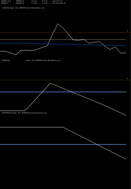 Trend of Mohite Industries MOHITE TrendLines Mohite Industries Ltd. MOHITE share NSE Stock Exchange 