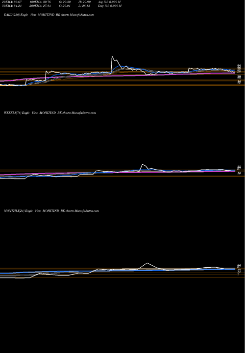 Trend of Mohit Industries MOHITIND_BE TrendLines Mohit Industries Ltd MOHITIND_BE share NSE Stock Exchange 