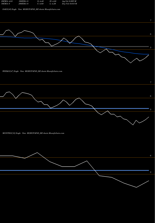 Trend of Mohota Industries MOHOTAIND_BZ TrendLines Mohota Industries Limited MOHOTAIND_BZ share NSE Stock Exchange 
