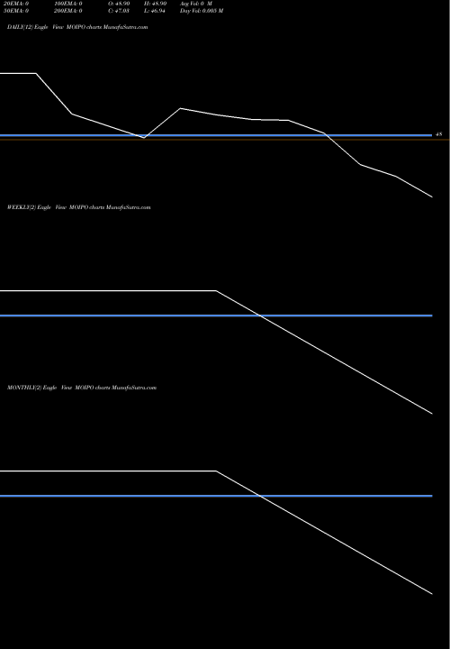 Trend of Motilalamc Moipo MOIPO TrendLines Motilalamc - Moipo MOIPO share NSE Stock Exchange 
