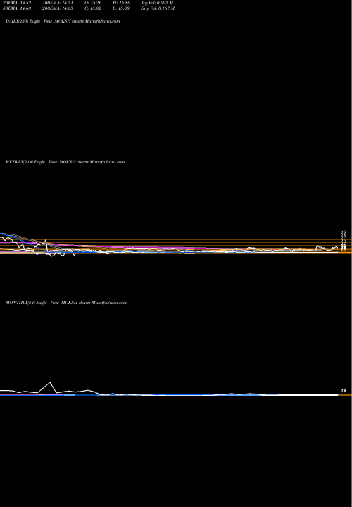 Trend of Moksh Ornaments MOKSH TrendLines Moksh Ornaments Limited MOKSH share NSE Stock Exchange 