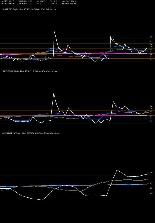 Trend of Moksh Ornaments MOKSH_BE TrendLines Moksh Ornaments Limited MOKSH_BE share NSE Stock Exchange 