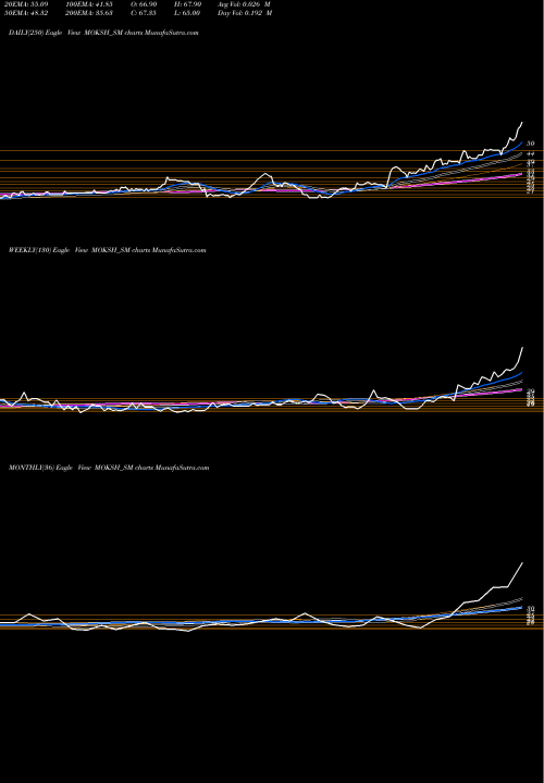 Trend of Moksh Ornaments MOKSH_SM TrendLines Moksh Ornaments Limited MOKSH_SM share NSE Stock Exchange 