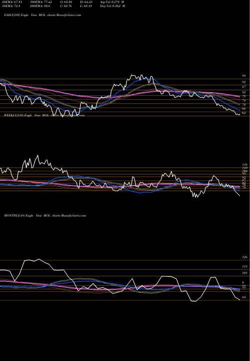 Trend of Meghmani Organics MOL TrendLines Meghmani Organics Limited MOL share NSE Stock Exchange 