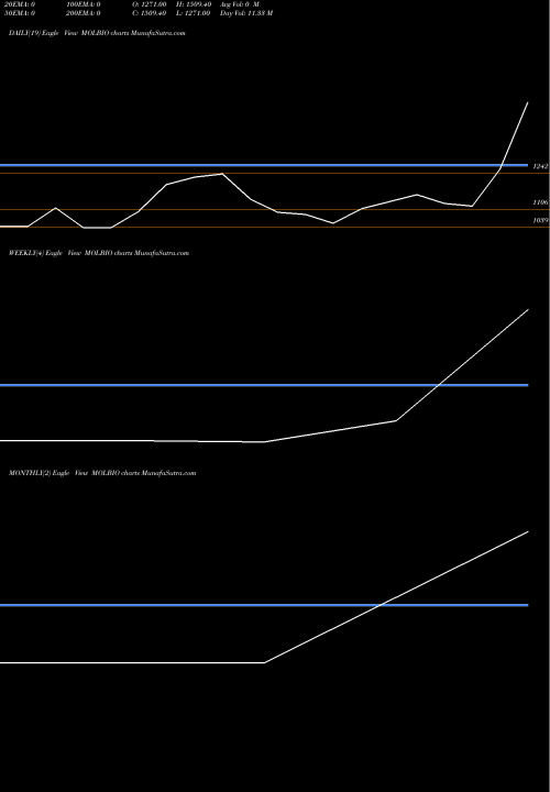 Trend of Molbio Diagnostics MOLBIO TrendLines Molbio Diagnostics Ltd MOLBIO share NSE Stock Exchange 