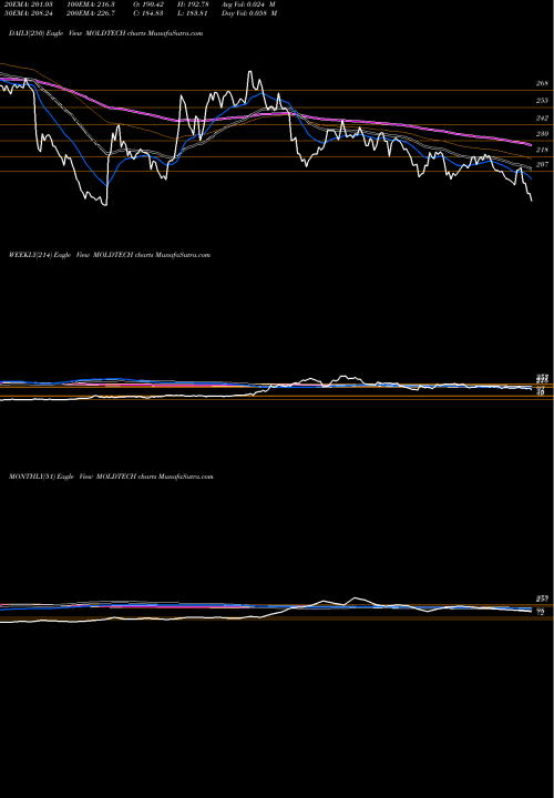 Trend of Mold Tek MOLDTECH TrendLines Mold-Tek Technol MOLDTECH share NSE Stock Exchange 