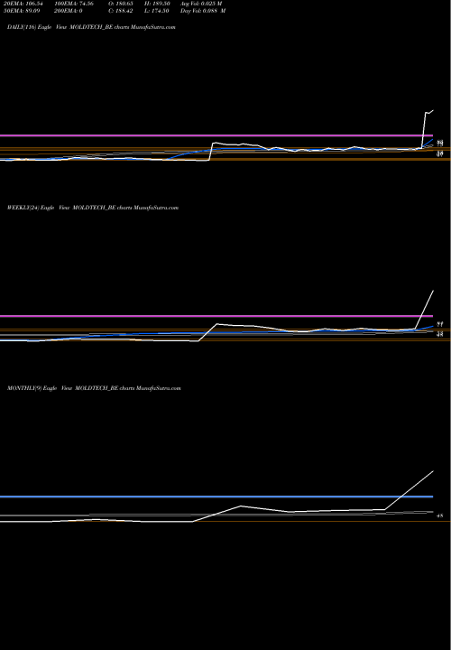 Trend of Mold Tek MOLDTECH_BE TrendLines Mold-tek Technologies Ltd MOLDTECH_BE share NSE Stock Exchange 