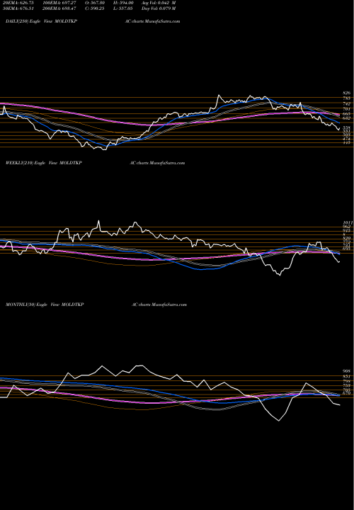 Trend of Mold Tek MOLDTKPAC TrendLines Mold-Tek Packaging Limited MOLDTKPAC share NSE Stock Exchange 