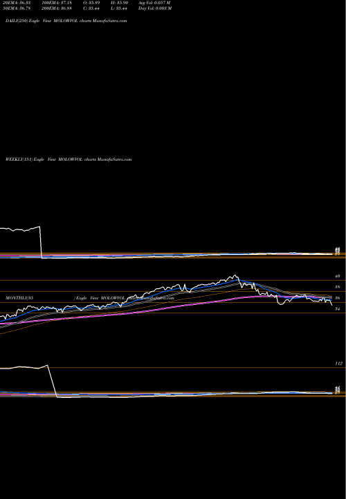 Trend of Motilalamc Molowvol MOLOWVOL TrendLines Motilalamc - Molowvol MOLOWVOL share NSE Stock Exchange 