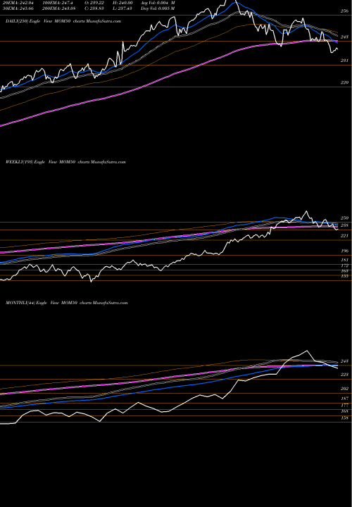 Trend of Motilal Oswal MOM50 TrendLines Motilal Oswal M50 Etf MOM50 share NSE Stock Exchange 