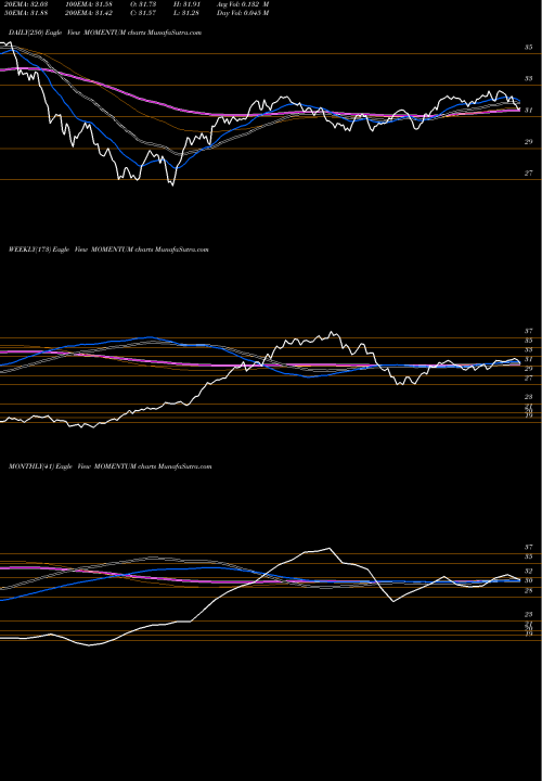 Trend of Birlaslamc Momentum MOMENTUM TrendLines Birlaslamc - Momentum MOMENTUM share NSE Stock Exchange 