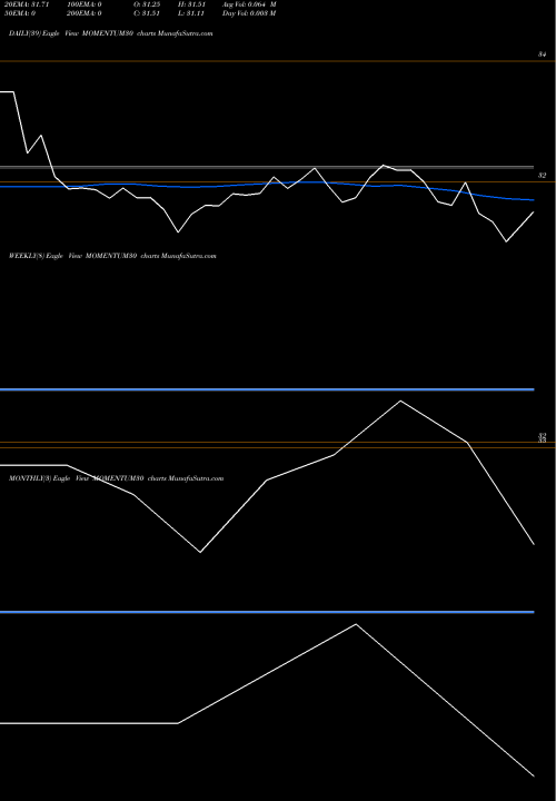 Trend of Kotakmamc Momentum30 MOMENTUM30 TrendLines Kotakmamc - Momentum30 MOMENTUM30 share NSE Stock Exchange 