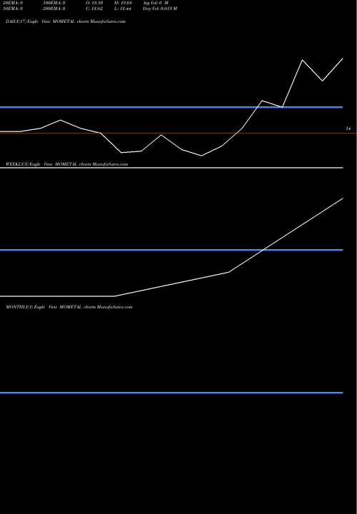 Trend of Motilalamc Mometal MOMETAL TrendLines Motilalamc - Mometal MOMETAL share NSE Stock Exchange 