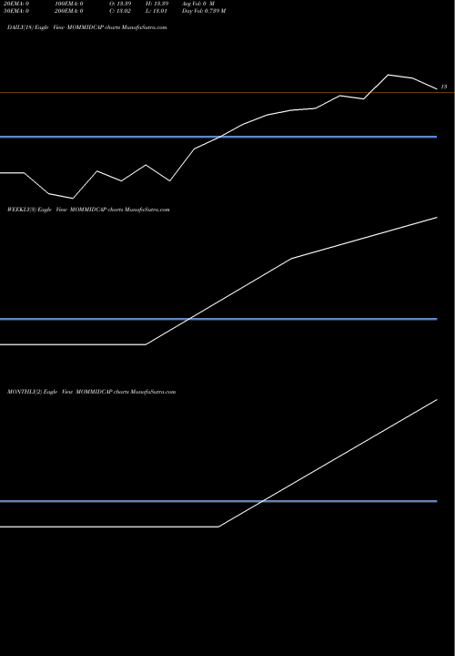 Trend of Miraeamc Mommidcap MOMMIDCAP TrendLines Miraeamc - Mommidcap MOMMIDCAP share NSE Stock Exchange 