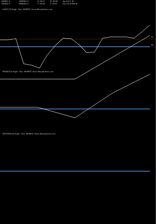Trend of Motilalamc Momnc MOMNC TrendLines Motilalamc - Momnc MOMNC share NSE Stock Exchange 