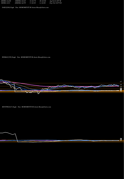 Trend of Motilalamc Momomentum MOMOMENTUM TrendLines Motilalamc - Momomentum MOMOMENTUM share NSE Stock Exchange 
