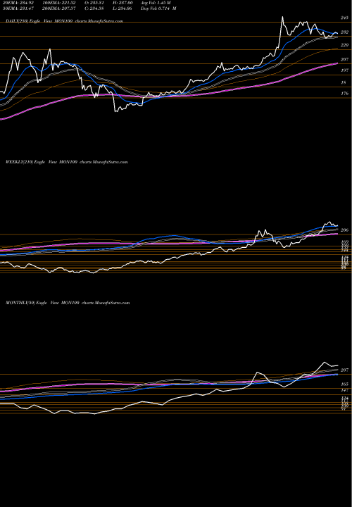 Trend of Motilal Os MON100 TrendLines Motilal Os Nasdaq100 Etf MON100 share NSE Stock Exchange 