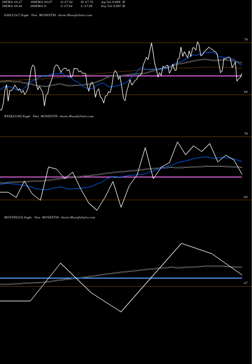 Trend of Motilalamc Monext50 MONEXT50 TrendLines Motilalamc - Monext50 MONEXT50 share NSE Stock Exchange 