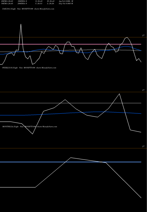 Trend of Motilalamc Monifty100 MONIFTY100 TrendLines Motilalamc - Monifty100 MONIFTY100 share NSE Stock Exchange 