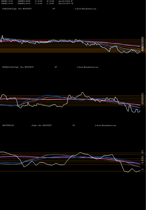 Trend of Monnet Ispat MONNETISPA TrendLines Monnet Ispat And Energy Limited MONNETISPA share NSE Stock Exchange 