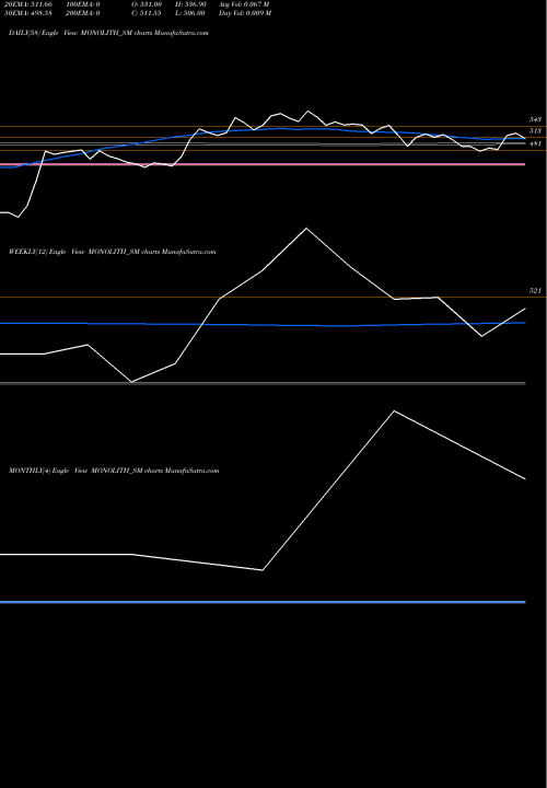 Trend of Monolithisch India MONOLITH_SM TrendLines Monolithisch India Ltd MONOLITH_SM share NSE Stock Exchange 