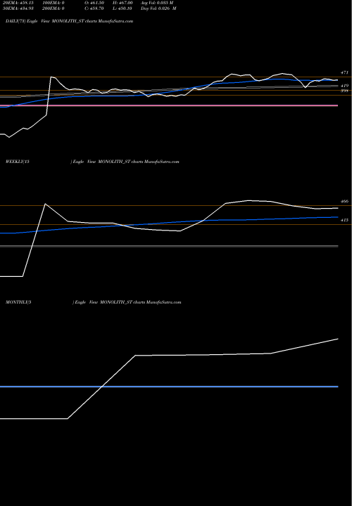 Trend of Monolithisch India MONOLITH_ST TrendLines Monolithisch India Ltd MONOLITH_ST share NSE Stock Exchange 