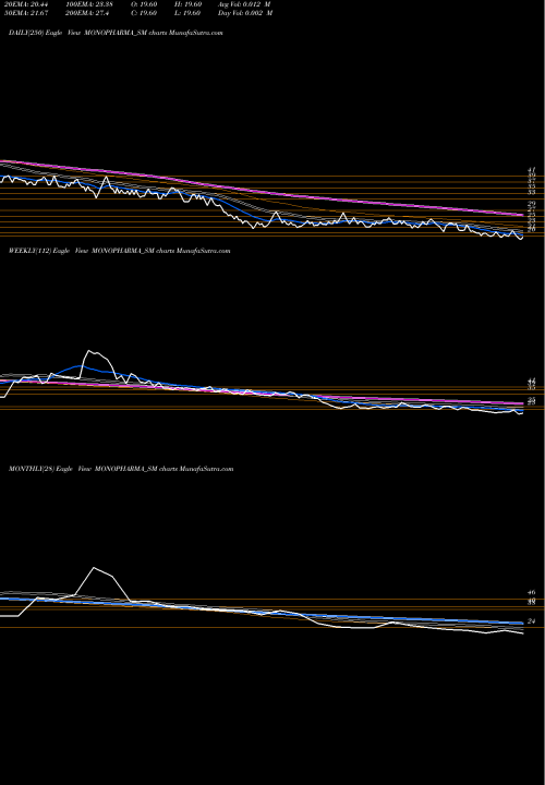 Trend of Mono Pharmacare MONOPHARMA_SM TrendLines Mono Pharmacare Limited MONOPHARMA_SM share NSE Stock Exchange 