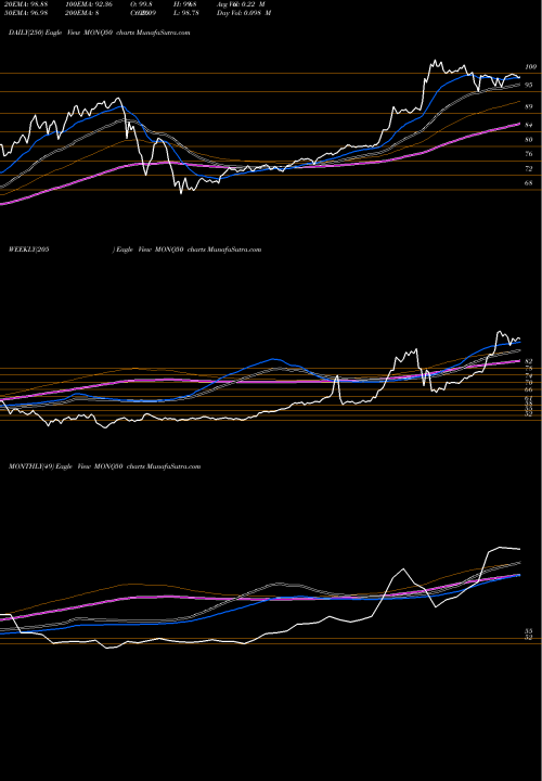 Trend of Motilalamc Monq50 MONQ50 TrendLines Motilalamc - Monq50 MONQ50 share NSE Stock Exchange 
