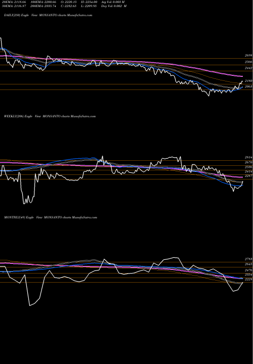Trend of Monsanto India MONSANTO TrendLines Monsanto India Limited MONSANTO share NSE Stock Exchange 