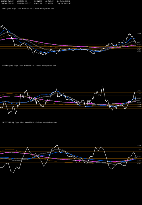 Trend of Monte Carlo MONTECARLO TrendLines Monte Carlo Fashions Limited MONTECARLO share NSE Stock Exchange 