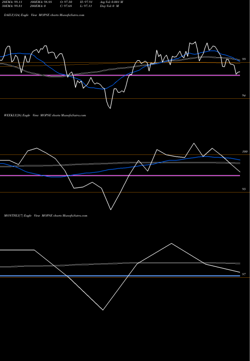 Trend of Motilalamc Mopse MOPSE TrendLines Motilalamc - Mopse MOPSE share NSE Stock Exchange 
