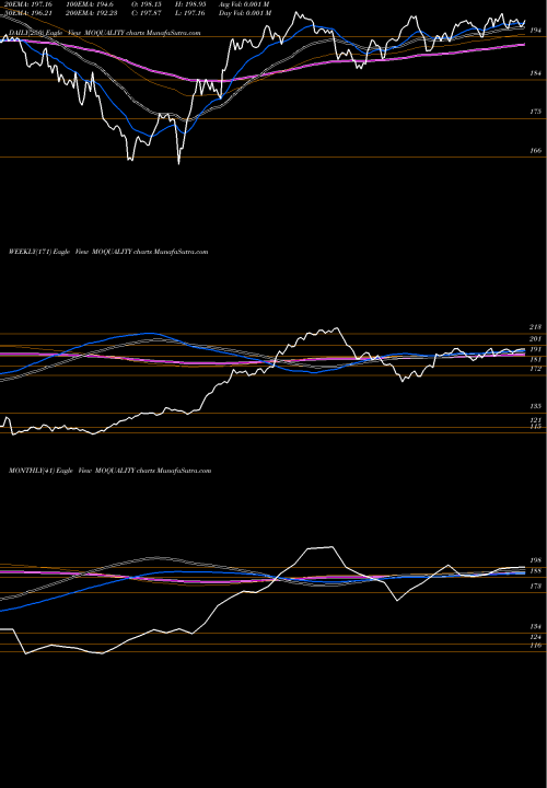Trend of Motilalamc Moquality MOQUALITY TrendLines Motilalamc - Moquality MOQUALITY share NSE Stock Exchange 