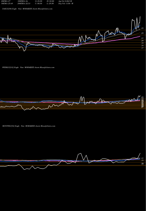 Trend of Morarjee Textiles MORARJEE TrendLines Morarjee Textiles Limited MORARJEE share NSE Stock Exchange 