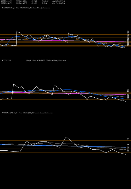 Trend of Morarjee Textiles MORARJEE_BE TrendLines Morarjee Textiles Limited MORARJEE_BE share NSE Stock Exchange 