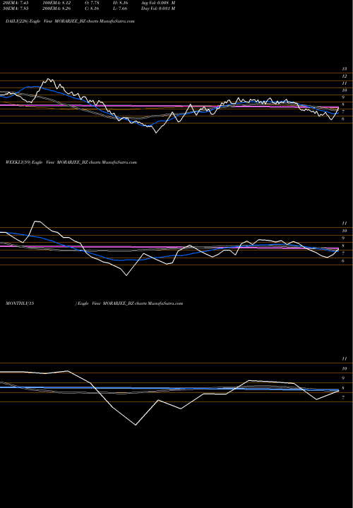 Trend of Morarjee Textiles MORARJEE_BZ TrendLines Morarjee Textiles Limited MORARJEE_BZ share NSE Stock Exchange 