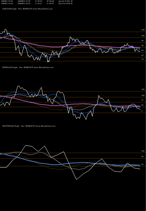 Trend of Motilalamc Morealty MOREALTY TrendLines Motilalamc - Morealty MOREALTY share NSE Stock Exchange 