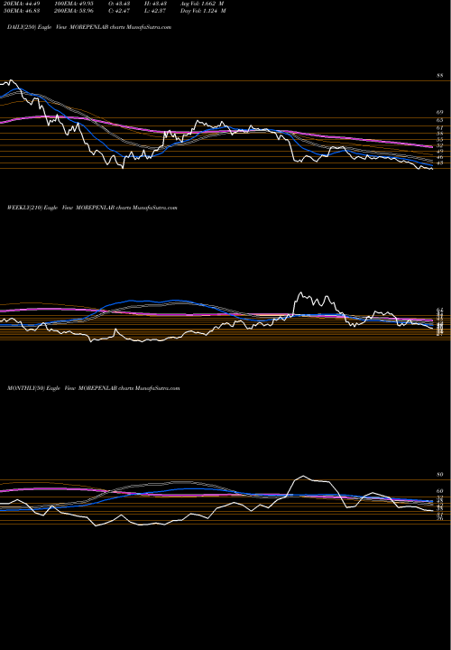 Trend of Morepen Laboratories MOREPENLAB TrendLines Morepen Laboratories Limited MOREPENLAB share NSE Stock Exchange 