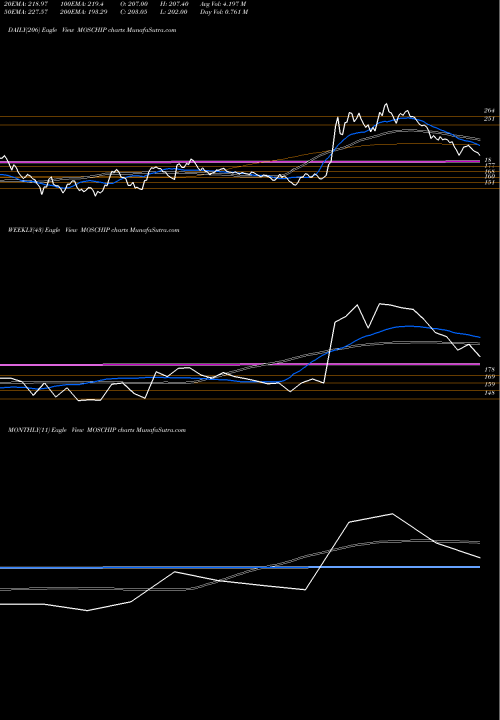 Trend of Moschip Technologies MOSCHIP TrendLines Moschip Technologies Ltd MOSCHIP share NSE Stock Exchange 