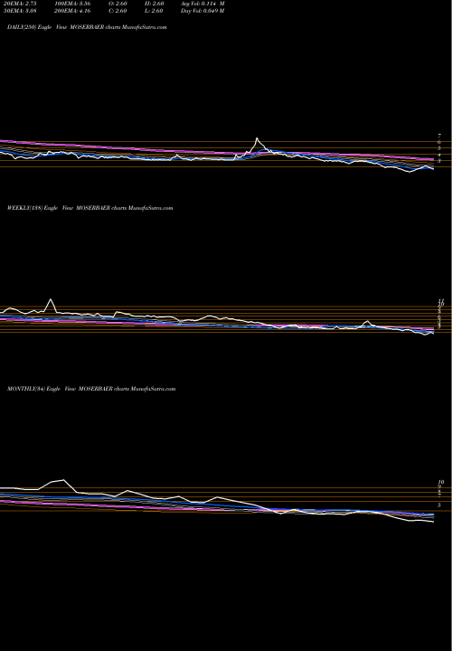 Trend of Moser Baer MOSERBAER TrendLines Moser-Baer (I) Limited MOSERBAER share NSE Stock Exchange 