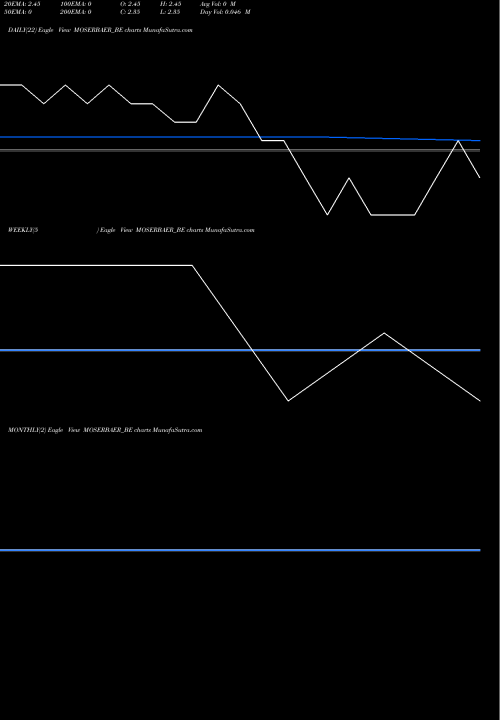 Trend of Moser Baer MOSERBAER_BE TrendLines Moser-baer - Depo Sett MOSERBAER_BE share NSE Stock Exchange 