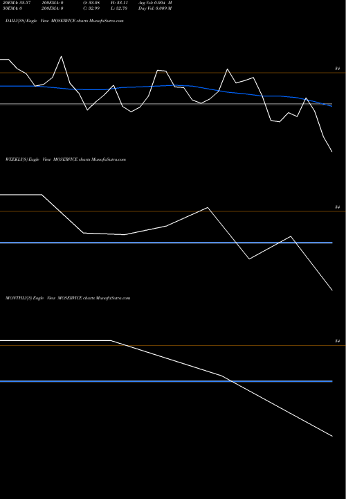 Trend of Motilalamc Moservice MOSERVICE TrendLines Motilalamc - Moservice MOSERVICE share NSE Stock Exchange 