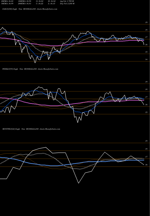 Trend of Motilalamc Mosmall250 MOSMALL250 TrendLines Motilalamc - Mosmall250 MOSMALL250 share NSE Stock Exchange 