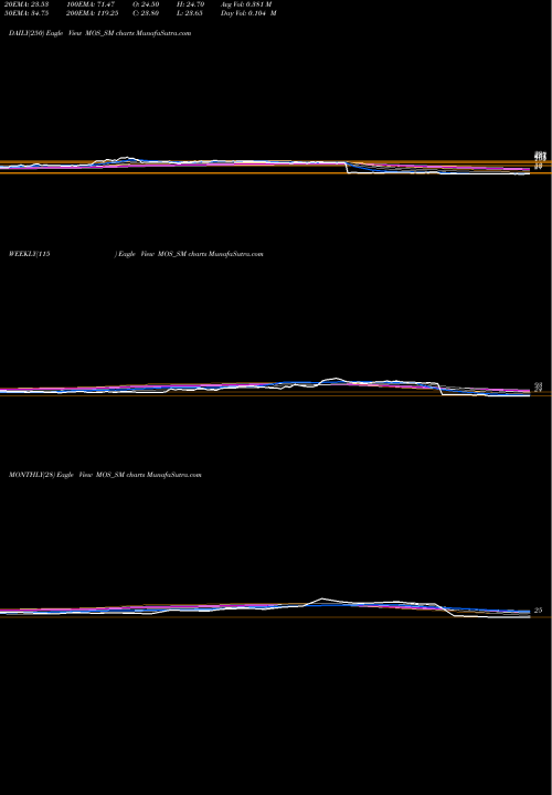 Trend of Mos Utility MOS_SM TrendLines Mos Utility Limited MOS_SM share NSE Stock Exchange 