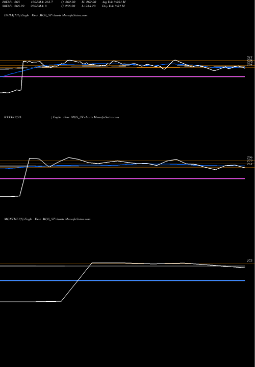 Trend of Mos Utility MOS_ST TrendLines Mos Utility Limited MOS_ST share NSE Stock Exchange 