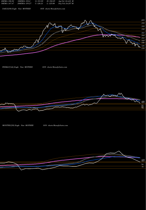 Trend of Samvrdhna Mthrsn MOTHERSON TrendLines Samvrdhna Mthrsn Intl Ltd MOTHERSON share NSE Stock Exchange 