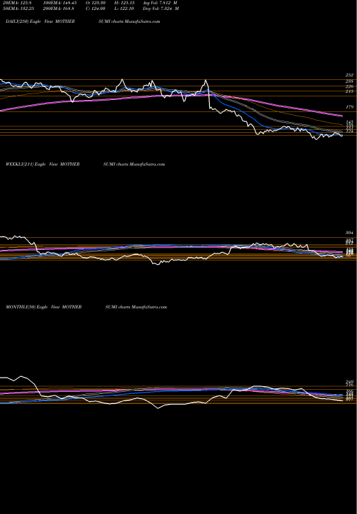 Trend of Motherson Sumi MOTHERSUMI TrendLines Motherson Sumi Systems Limited MOTHERSUMI share NSE Stock Exchange 