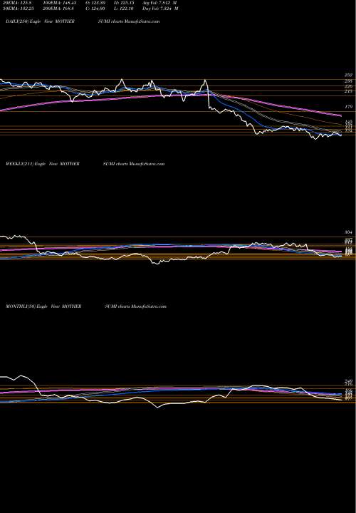Trend of Motherson Sumi MOTHERSUMI TrendLines Motherson Sumi Systems Limited MOTHERSUMI share NSE Stock Exchange 