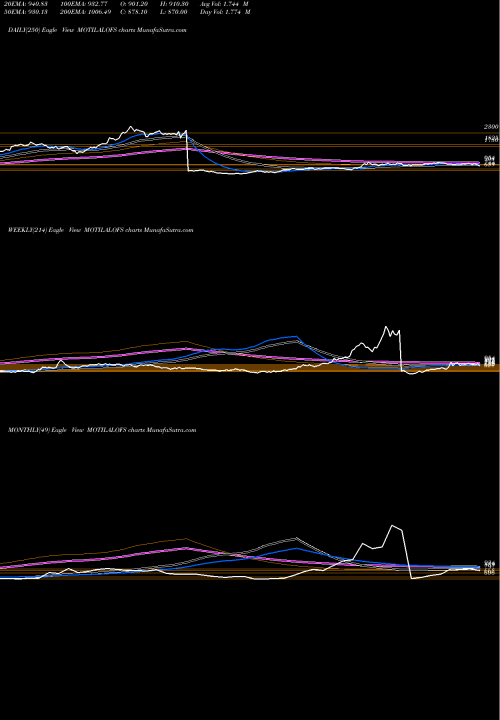 Trend of Motilal Oswal MOTILALOFS TrendLines Motilal Oswal Financial Services Limited MOTILALOFS share NSE Stock Exchange 